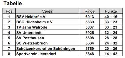 Posthausen 6. Platz